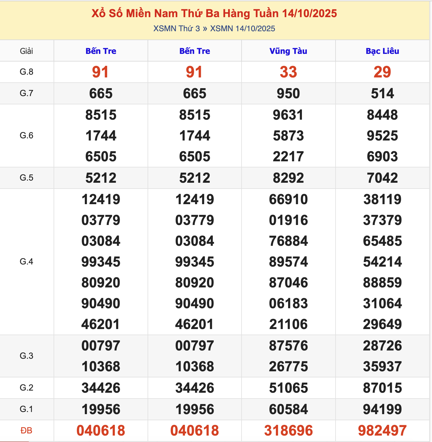 KQXSMN Thứ 3 Tuần Trước 14/10/2025