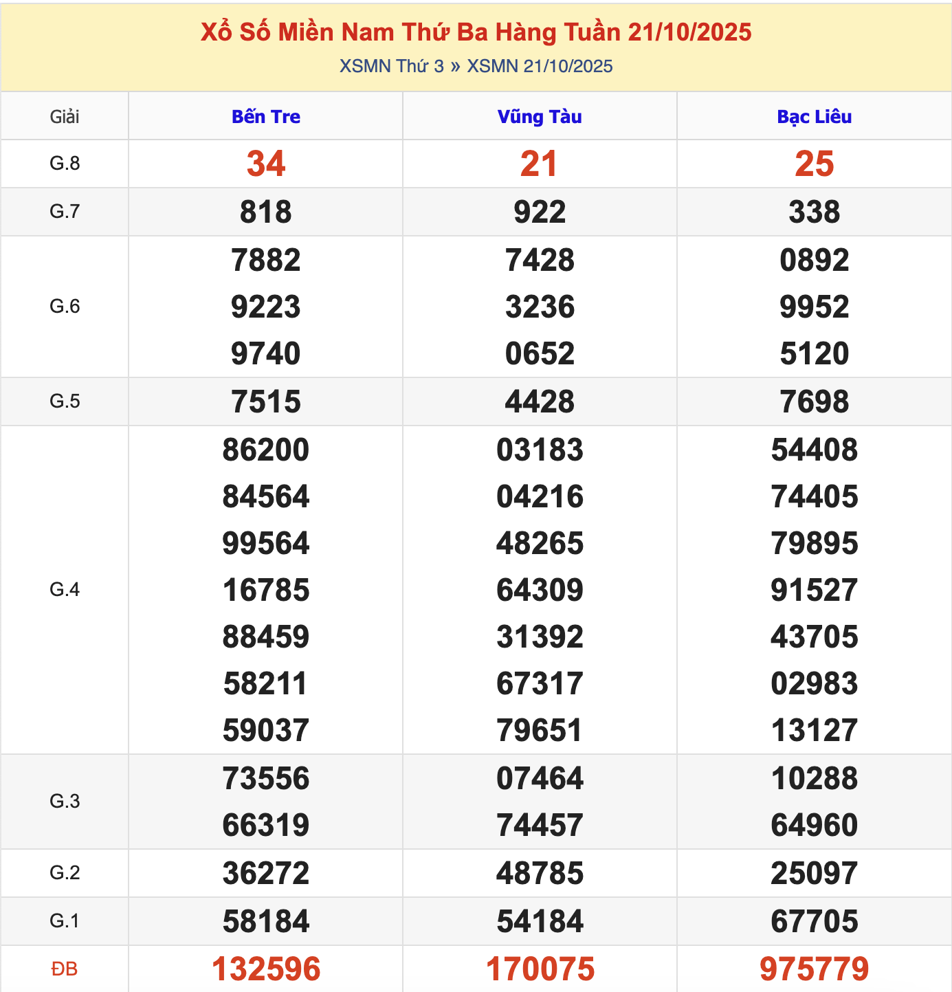 KQXSMN Thứ 3 Tuần Trước 21/10/2025