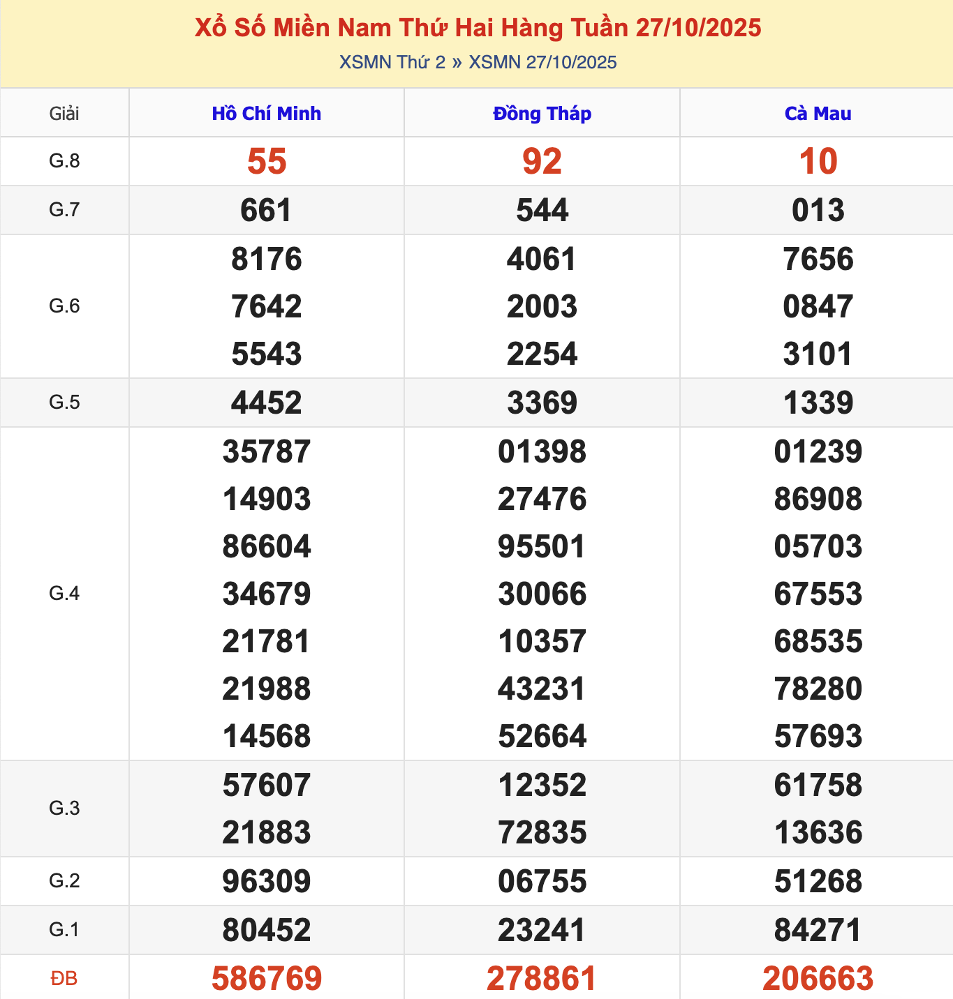 KQXSMN Thứ 3 Tuần Trước 27/10/2025