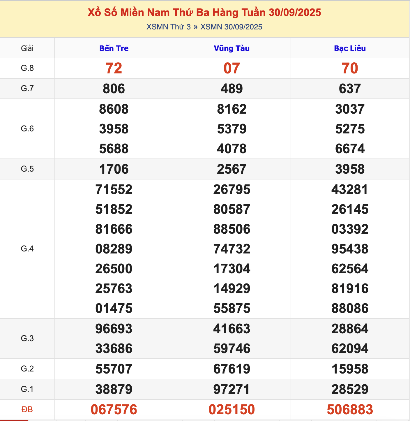 KQXSMN Thứ 3 Tuần Trước 30/9/2025