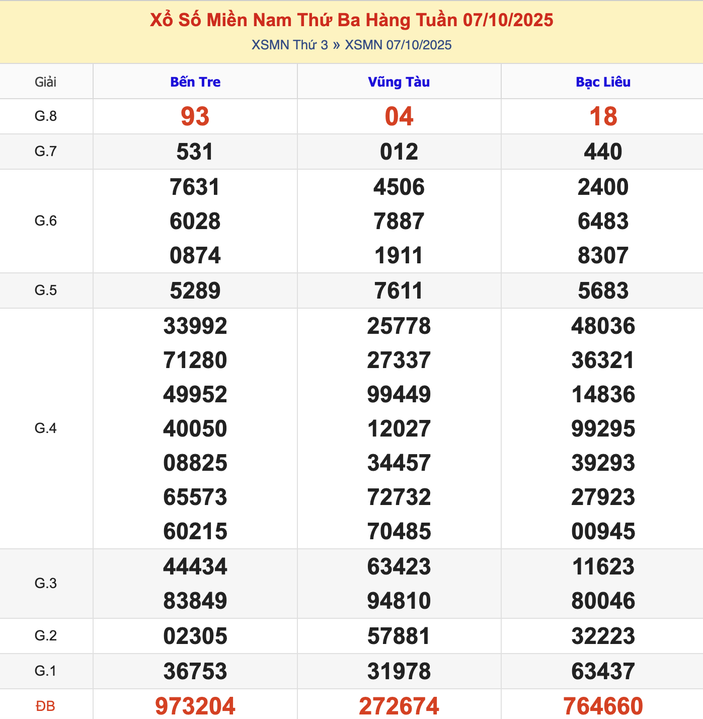 KQXSMN Thứ 3 Tuần Trước 7/10/2025