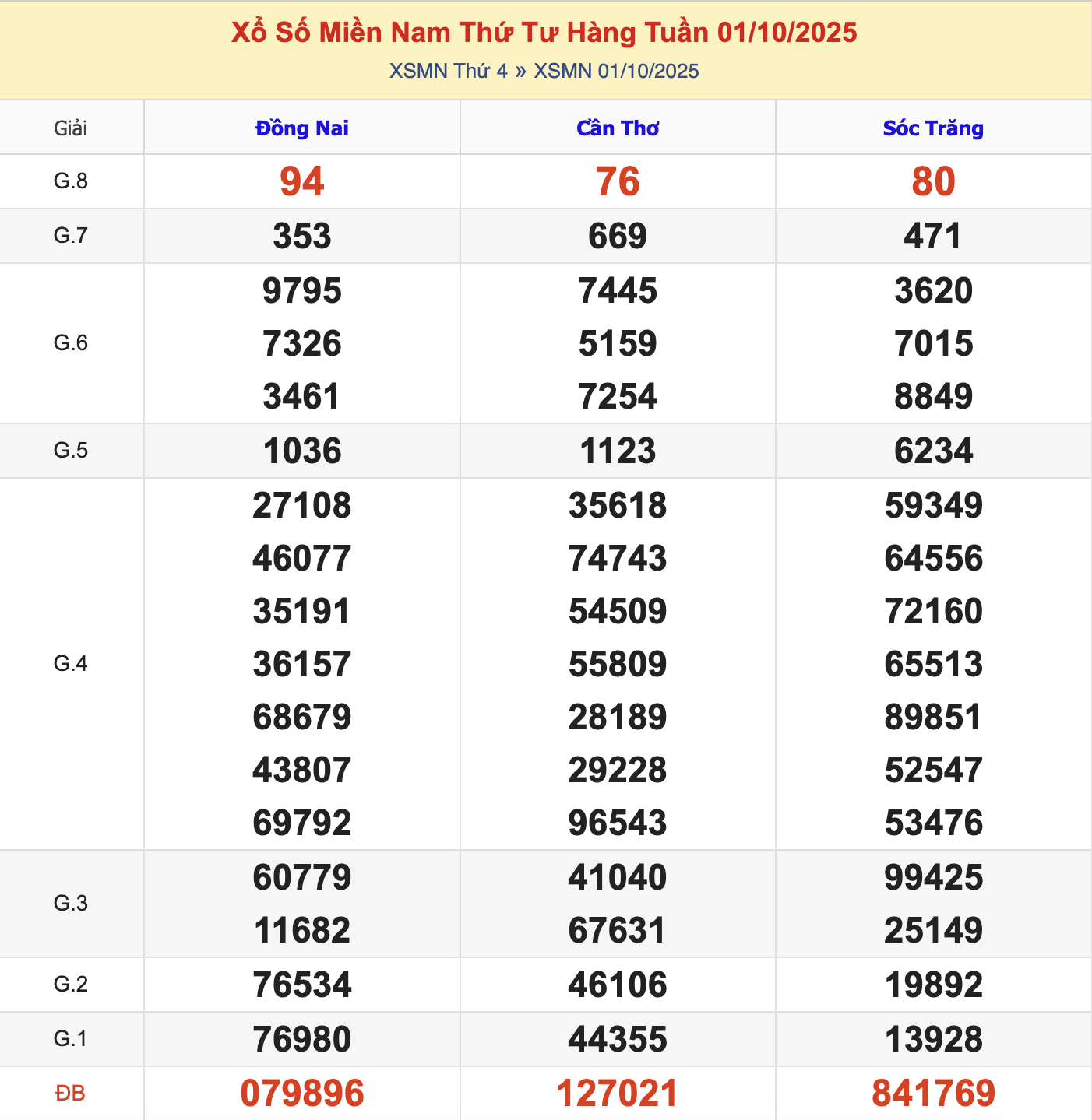 KQXSMN Thứ 4 Tuần Trước 1/10/2025