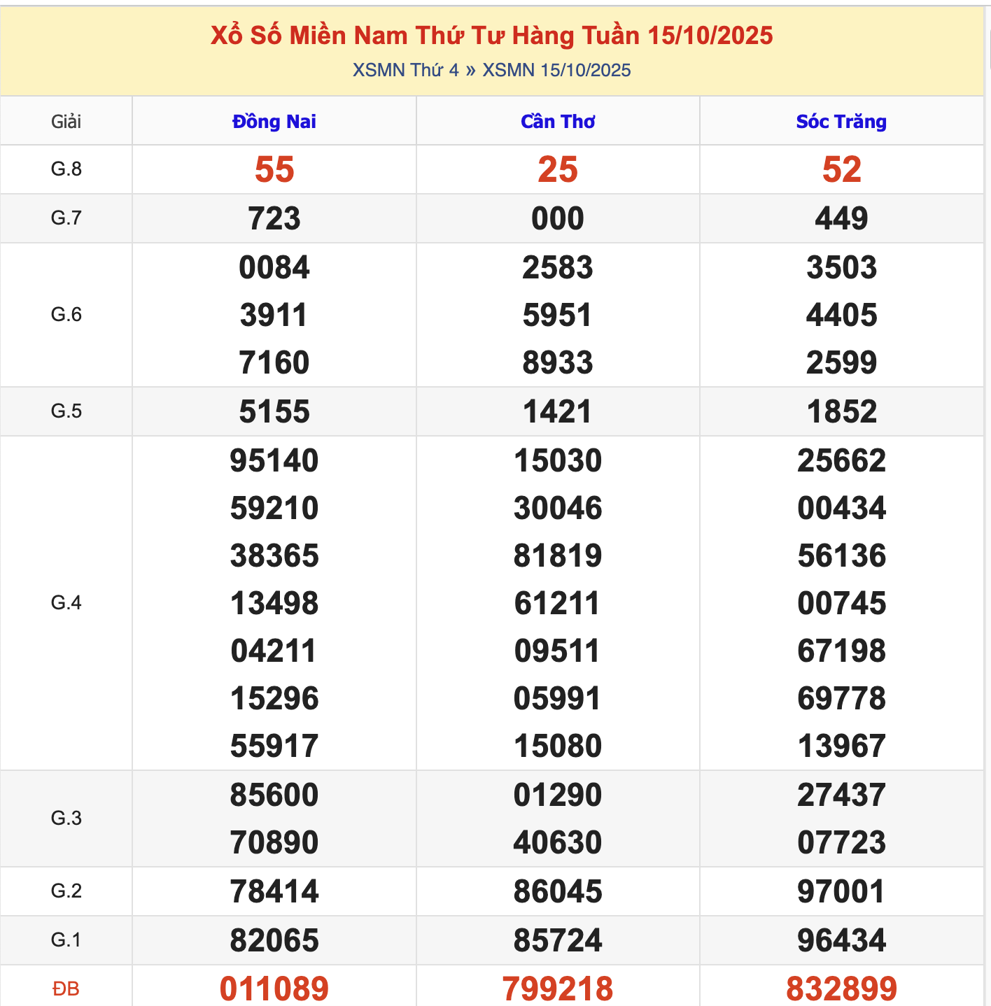 KQXSMN Thứ 4 Tuần Trước 15/10/2025