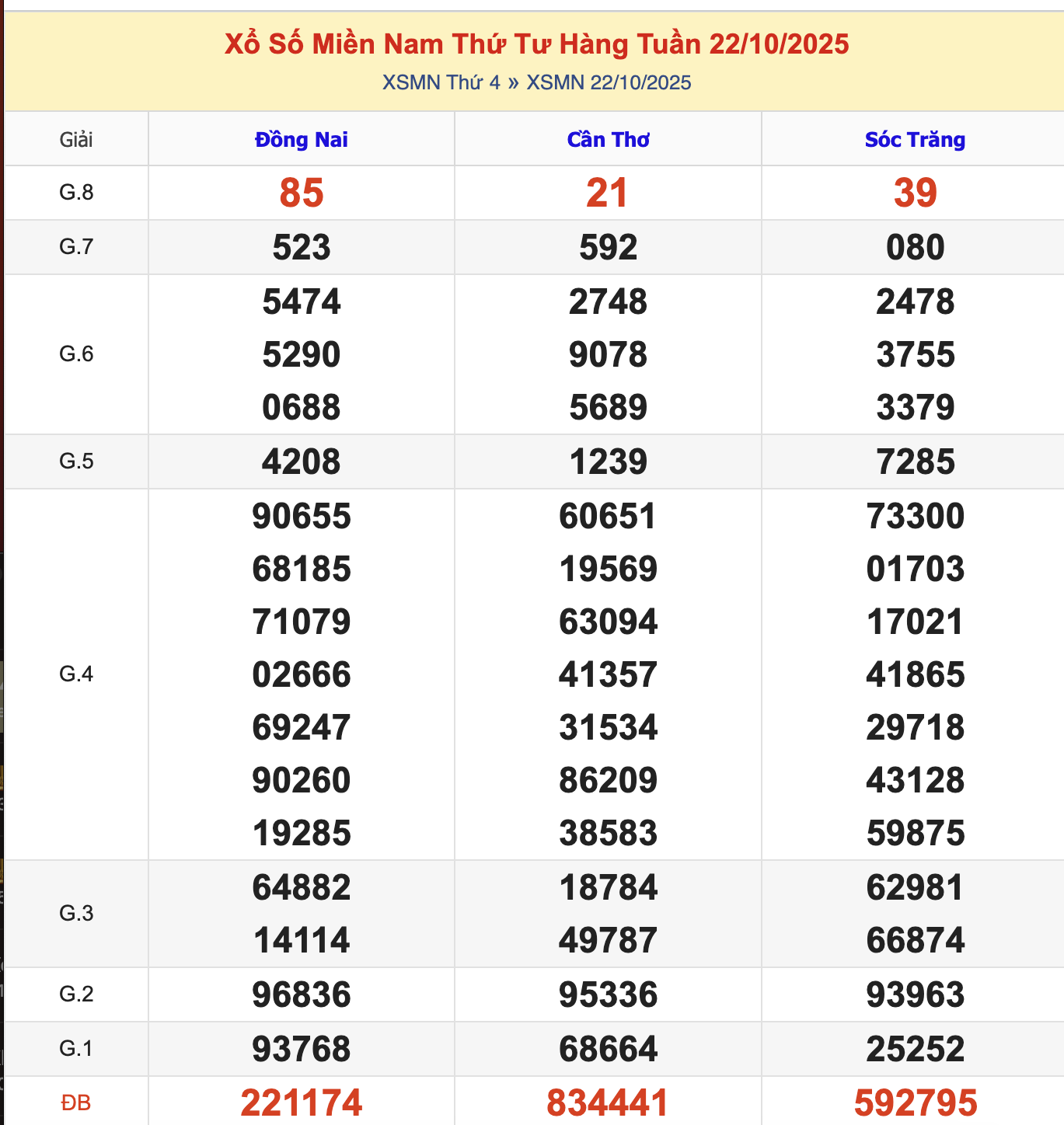 KQXSMN Thứ 4 Tuần Trước 22/10/2025