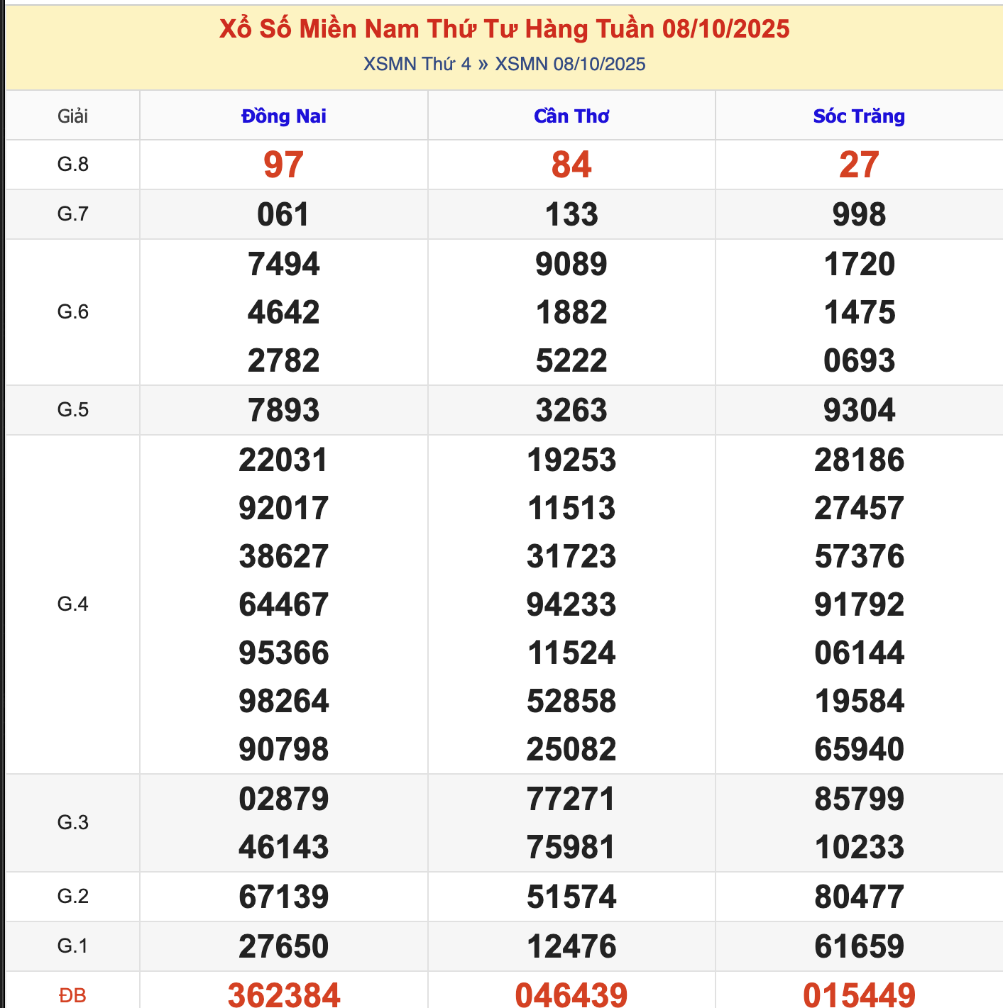 KQXSMN Thứ 4 Tuần Trước 8/10/2025