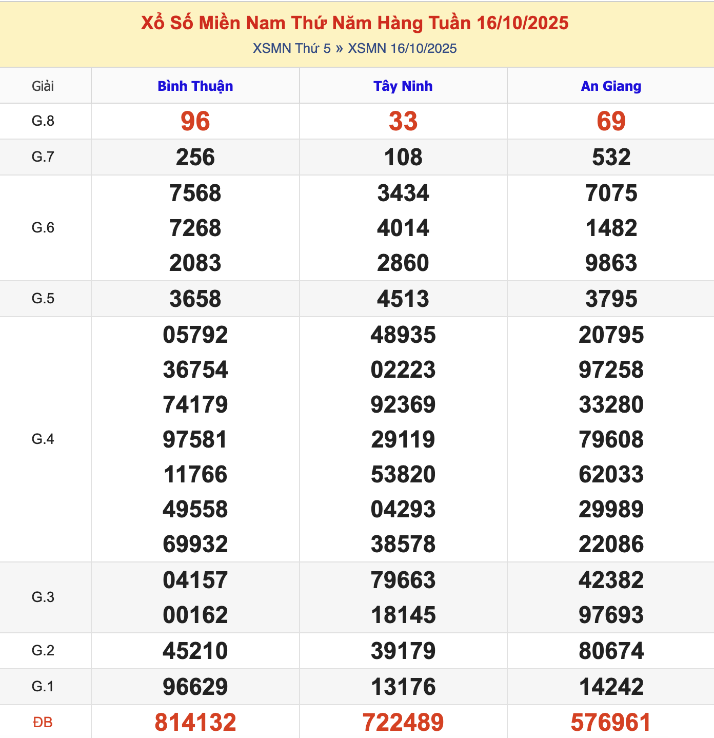 KQXSMN Thứ 5 Tuần Trước 16/10/2025
