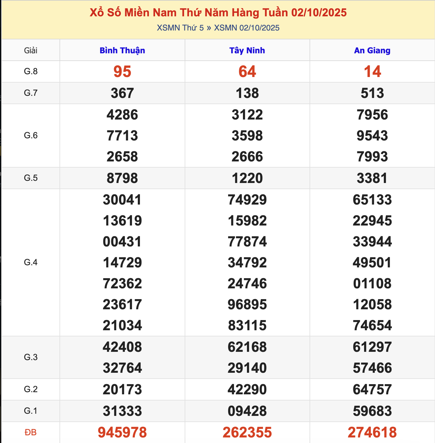 KQXSMN Thứ 5 Tuần Trước 2/10/2025