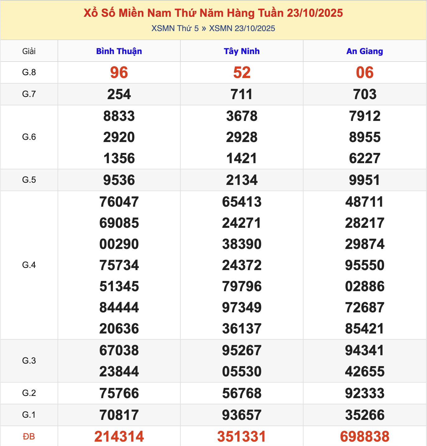 KQXSMN Thứ 5 Tuần Trước 23/10/2025
