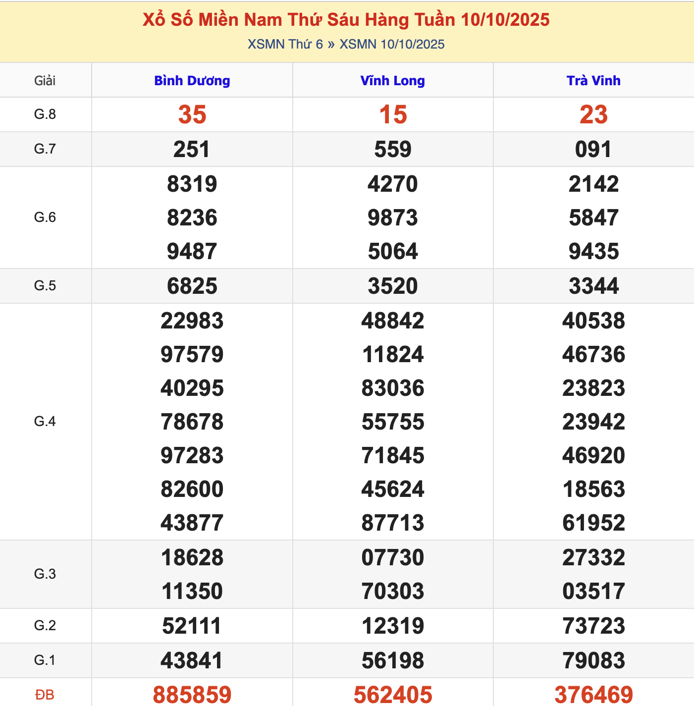 KQXSMN Thứ 6 Tuần Trước 10/10/2025