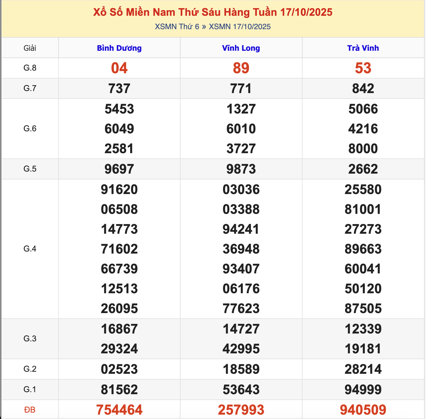 KQXSMN Thứ 6 Tuần Trước 17/10/2025