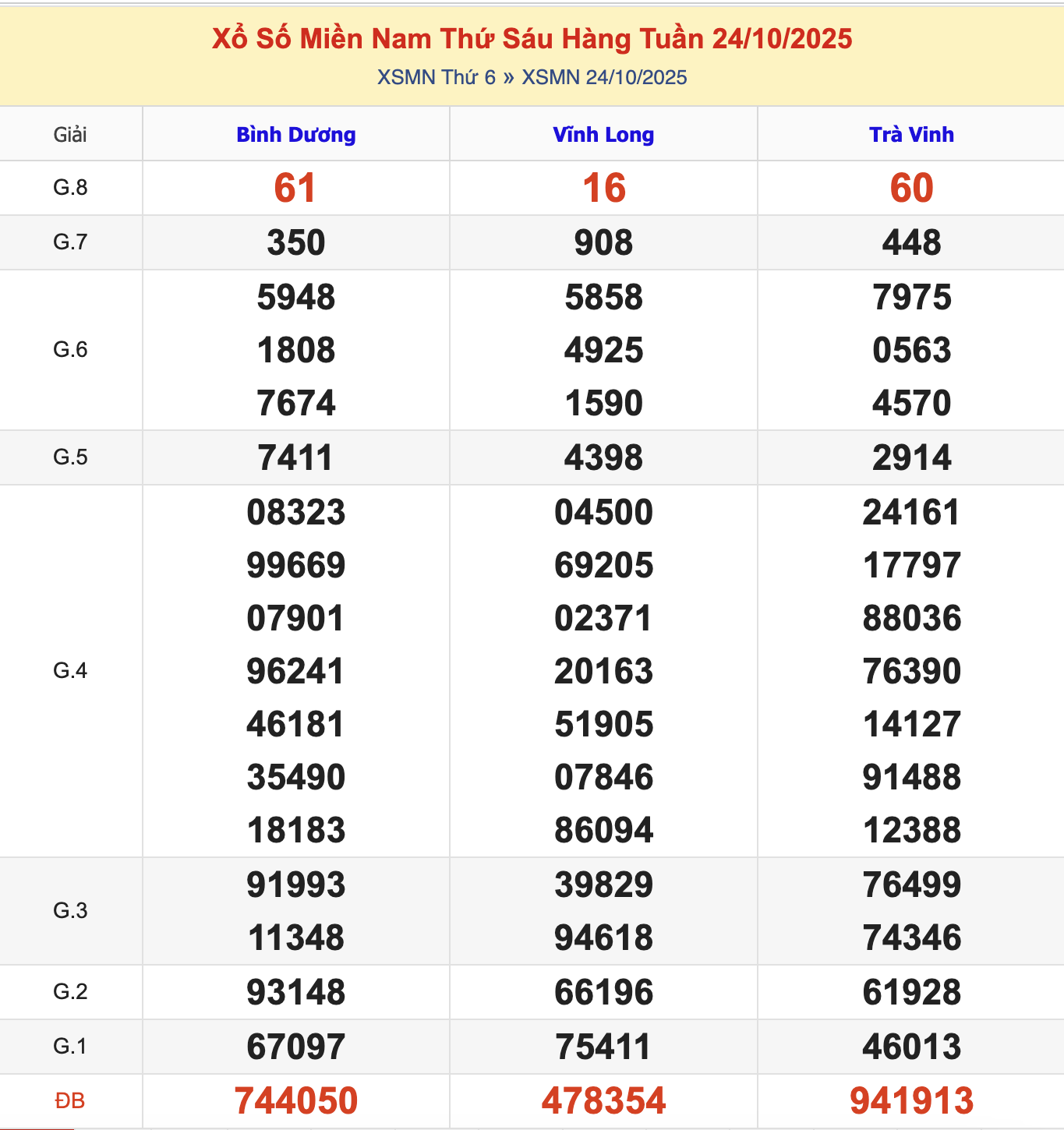 KQXSMN Thứ 6 Tuần Trước 24/10/2025