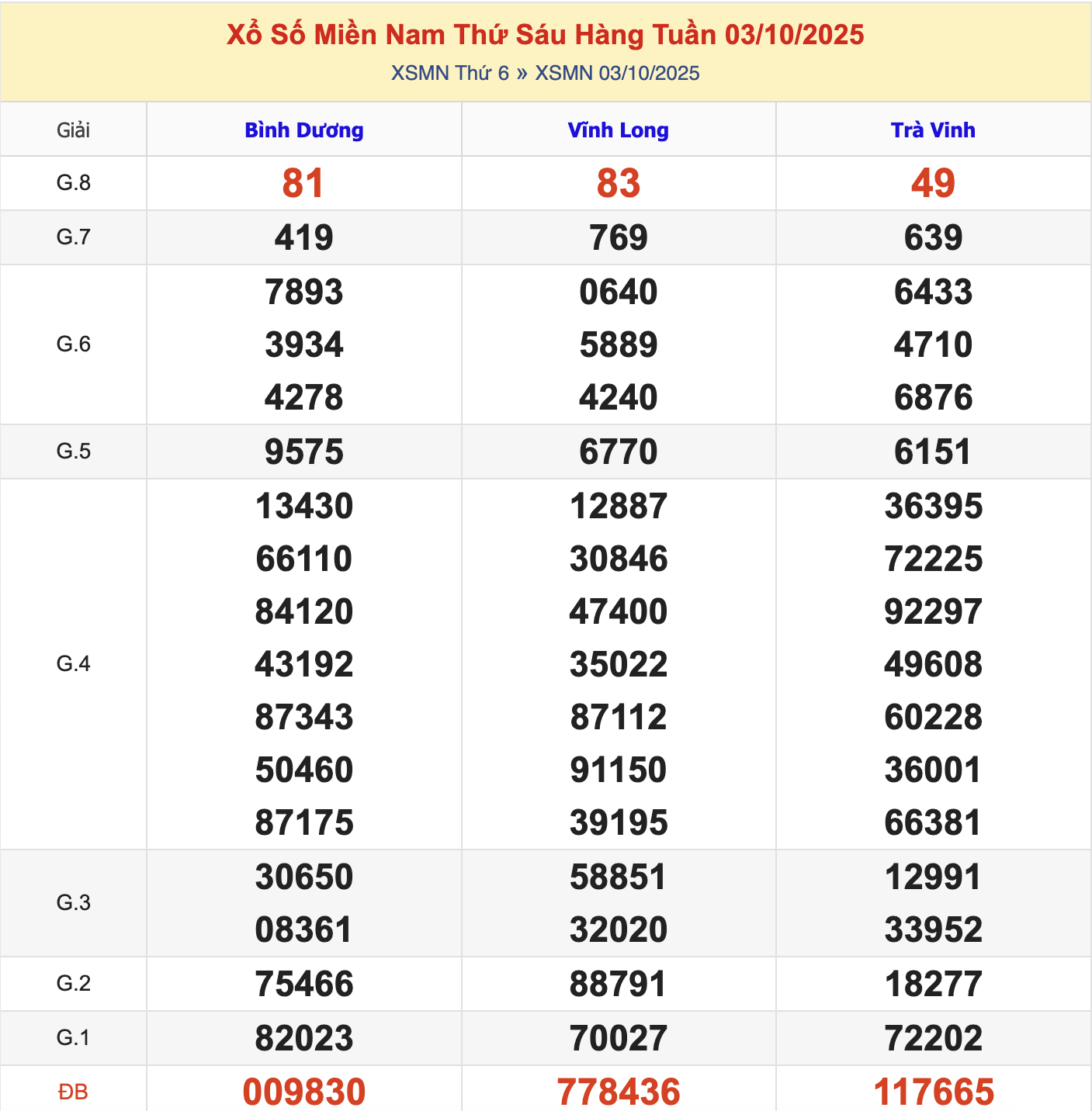 KQXSMN Thứ 6 Tuần Trước 3/10/2025