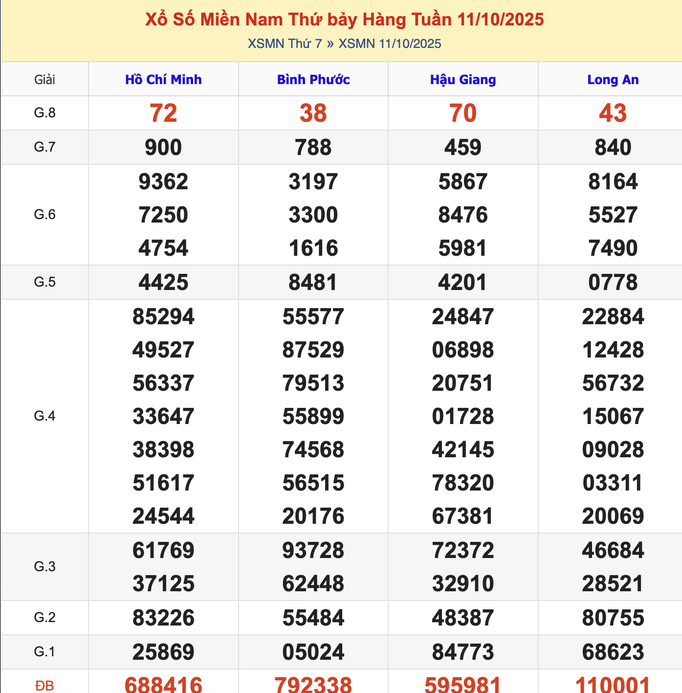 KQXSMN Thứ 7 Tuần Trước 11/10/2025