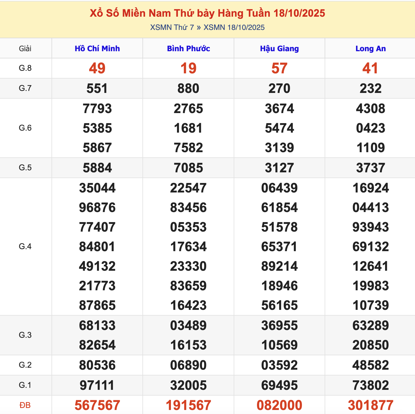 KQXSMN Thứ 7 Tuần Trước 18/10/2025