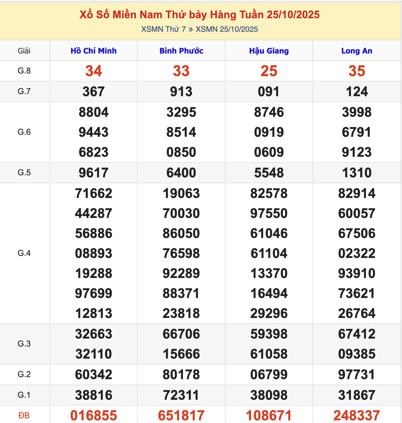 KQXSMN Thứ 7 Tuần Trước 25/10/2025