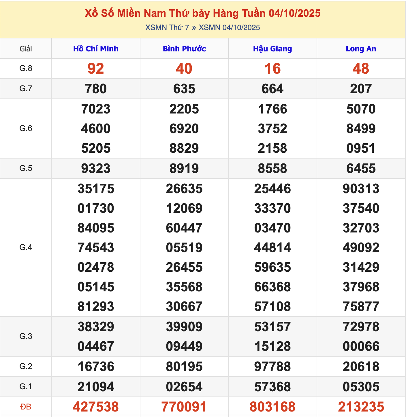 KQXSMN Thứ 7 Tuần Trước 4/10/2025