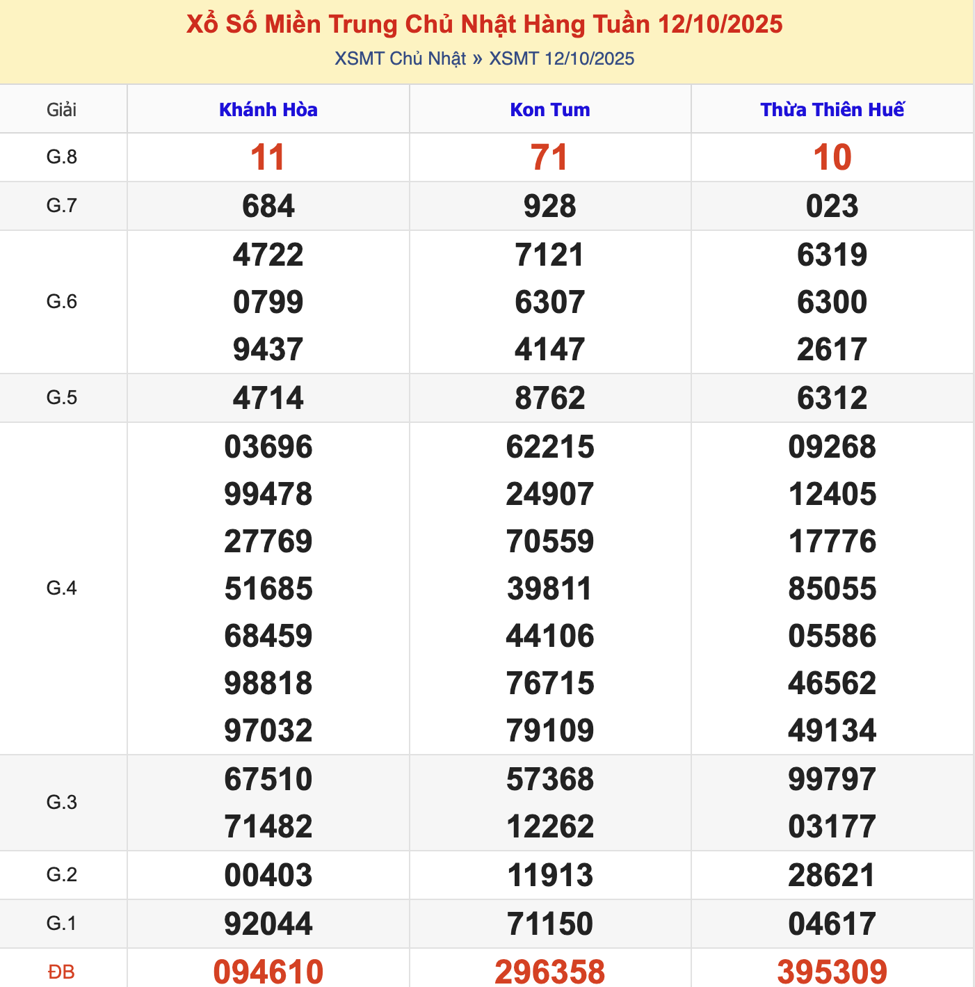KQXSMT Chủ Nhật Tuần Trước 12/10/2025