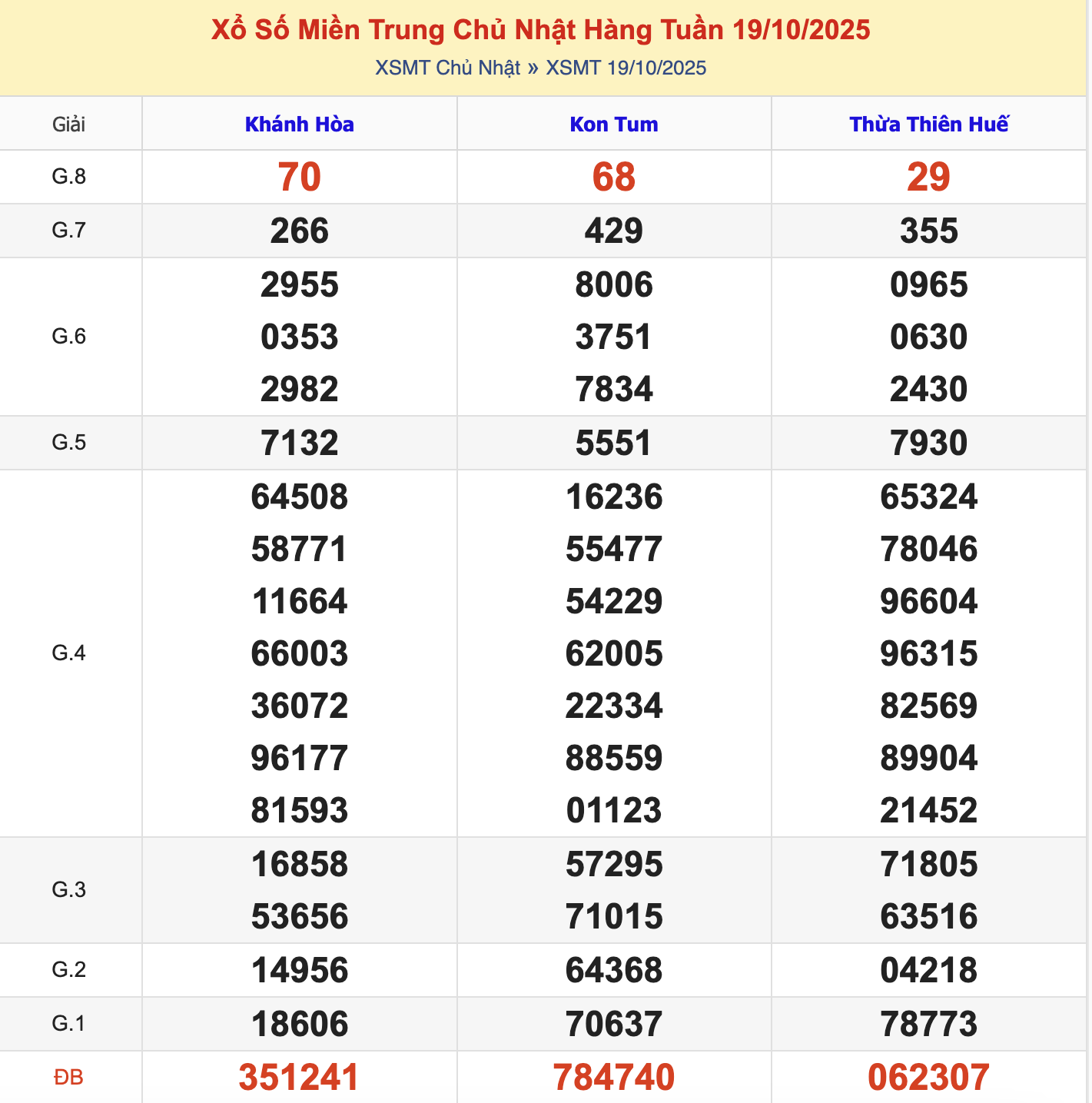 KQXSMT Chủ Nhật Tuần Trước 19/10/2025