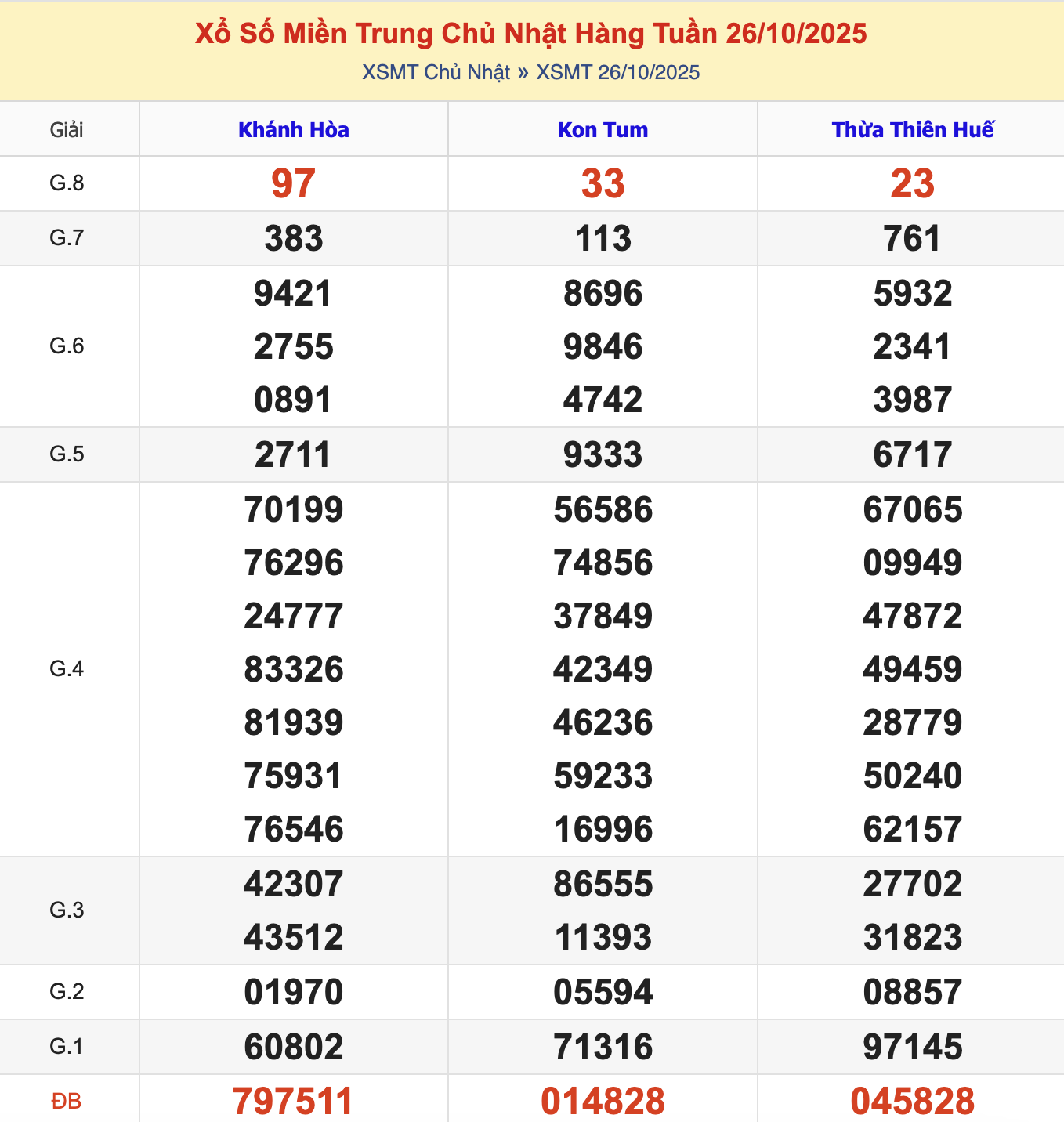 KQXSMT Chủ Nhật Tuần Trước 26/10/2025