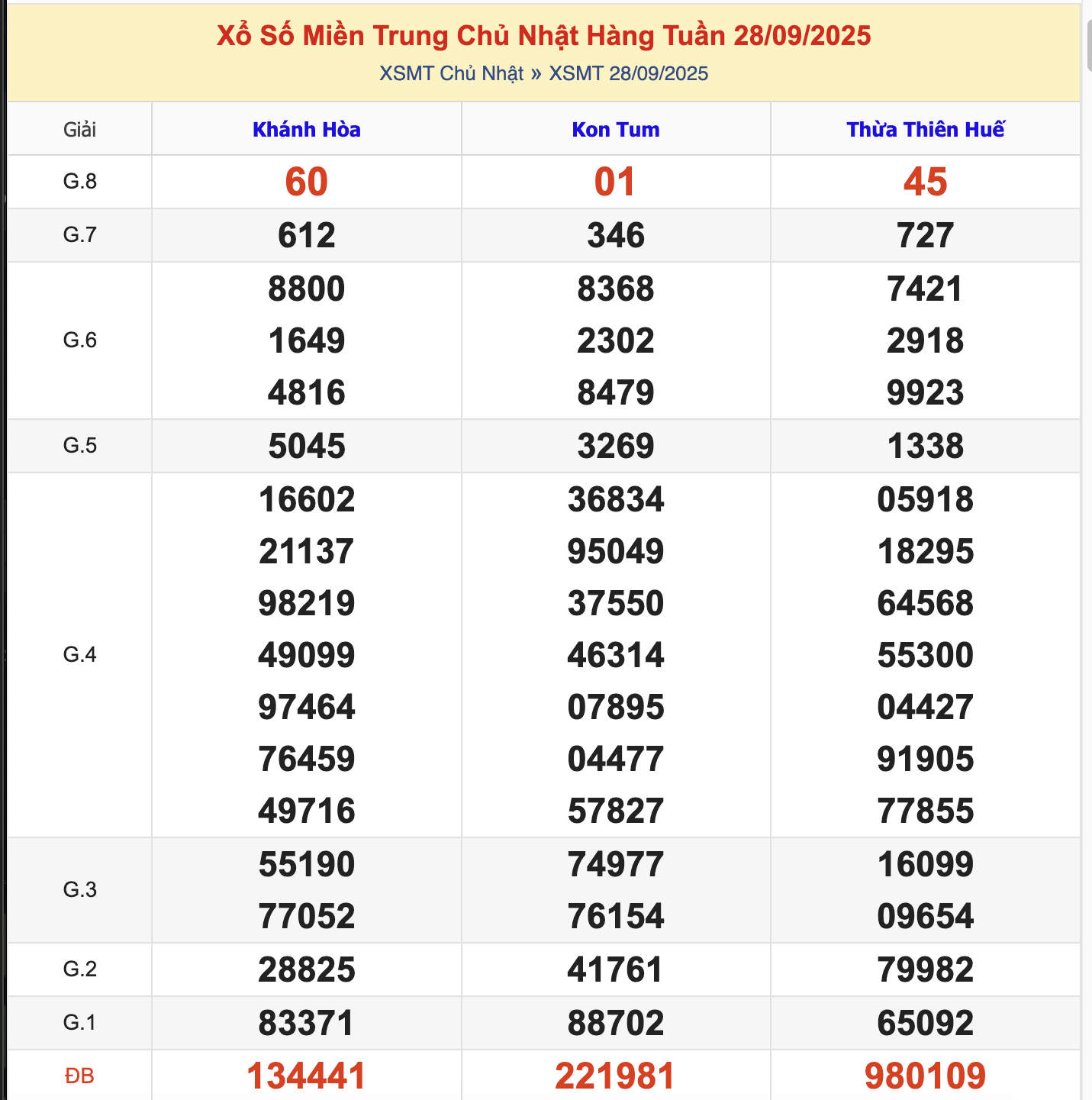 KQXSMT Chủ Nhật Tuần Trước 28/9/2025