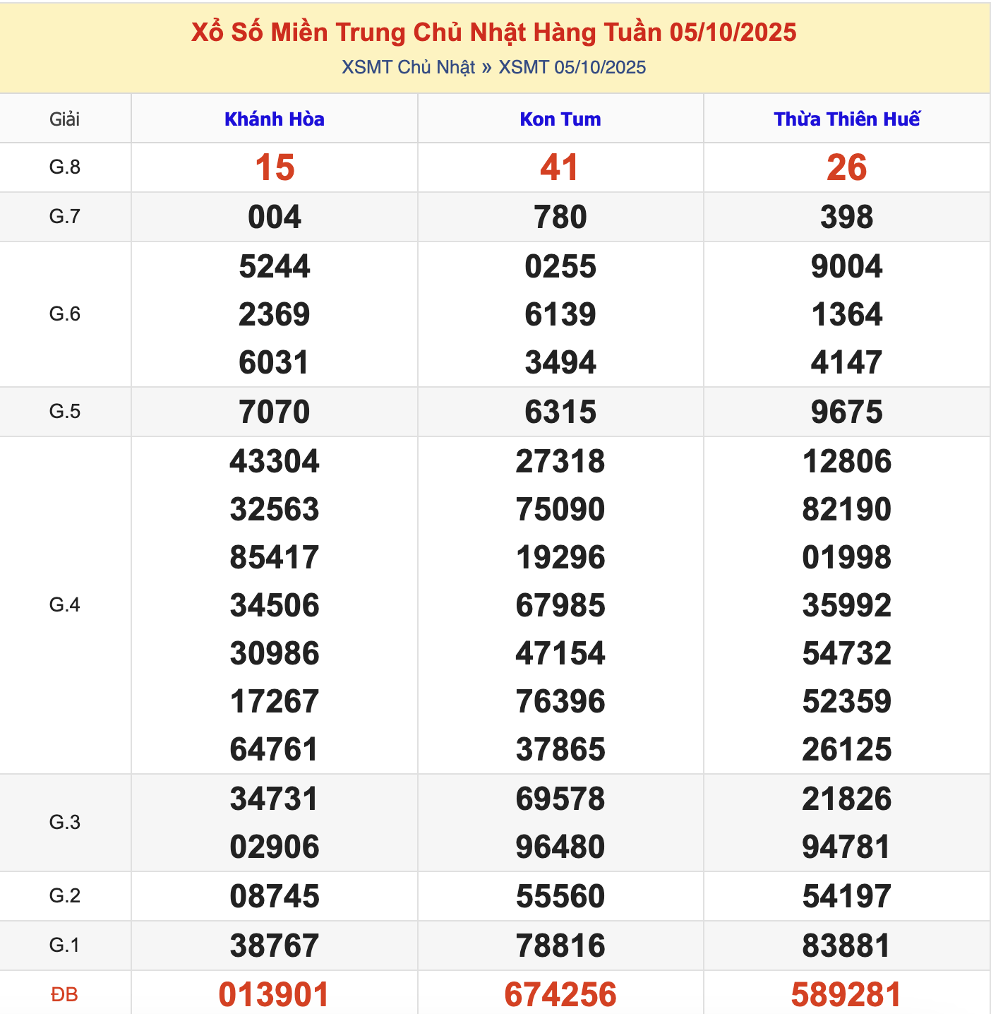 KQXSMT Chủ Nhật Tuần Trước 5/10/2025