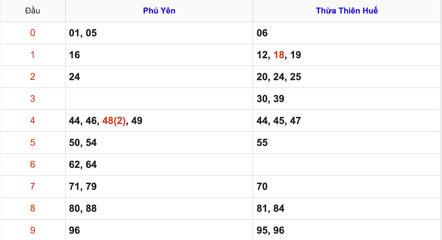 KQXSMT Thứ 2 Tuần Trước 13/10/2025