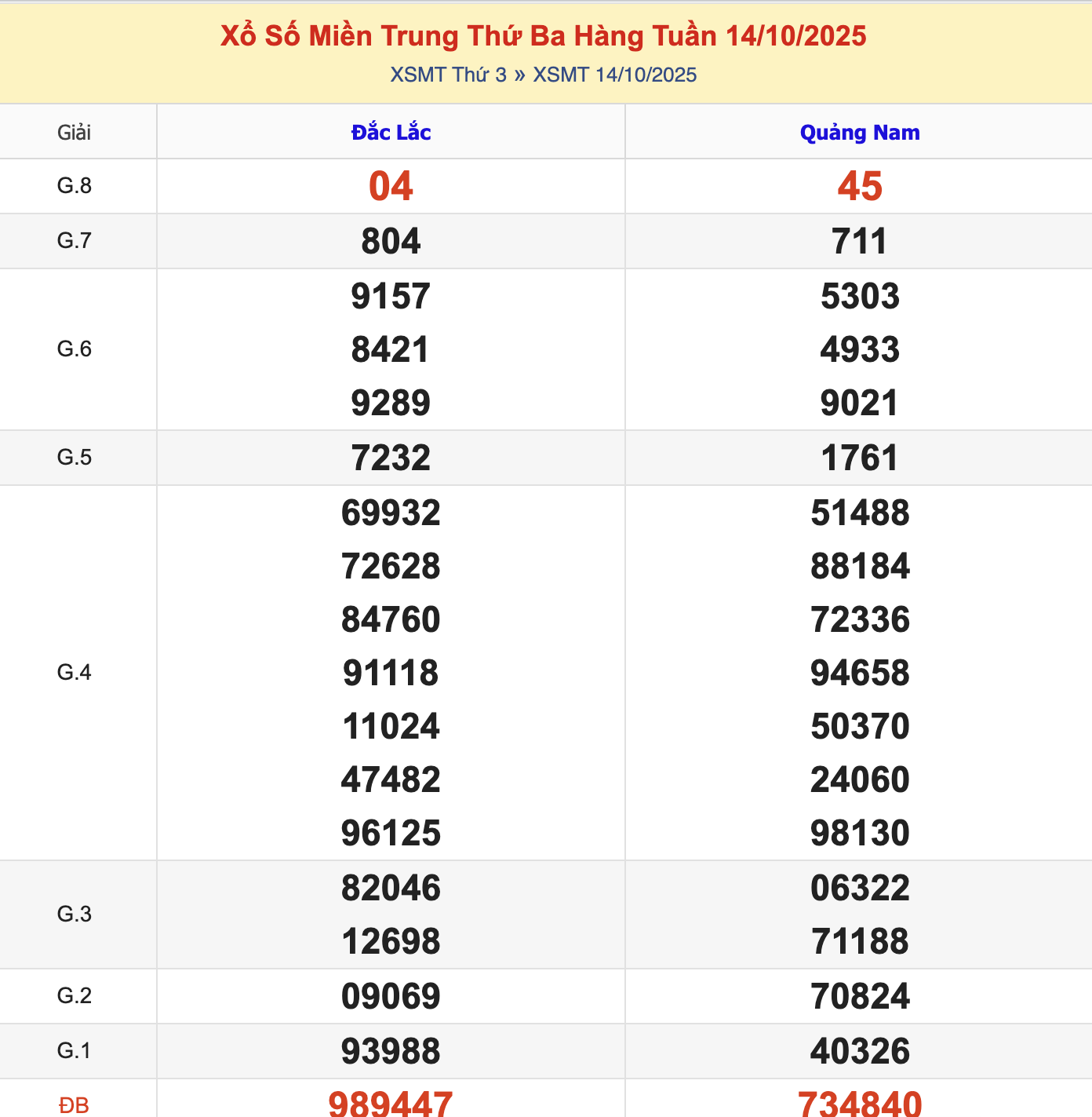 KQXSMT Thứ 2 Tuần Trước 14/10/2025