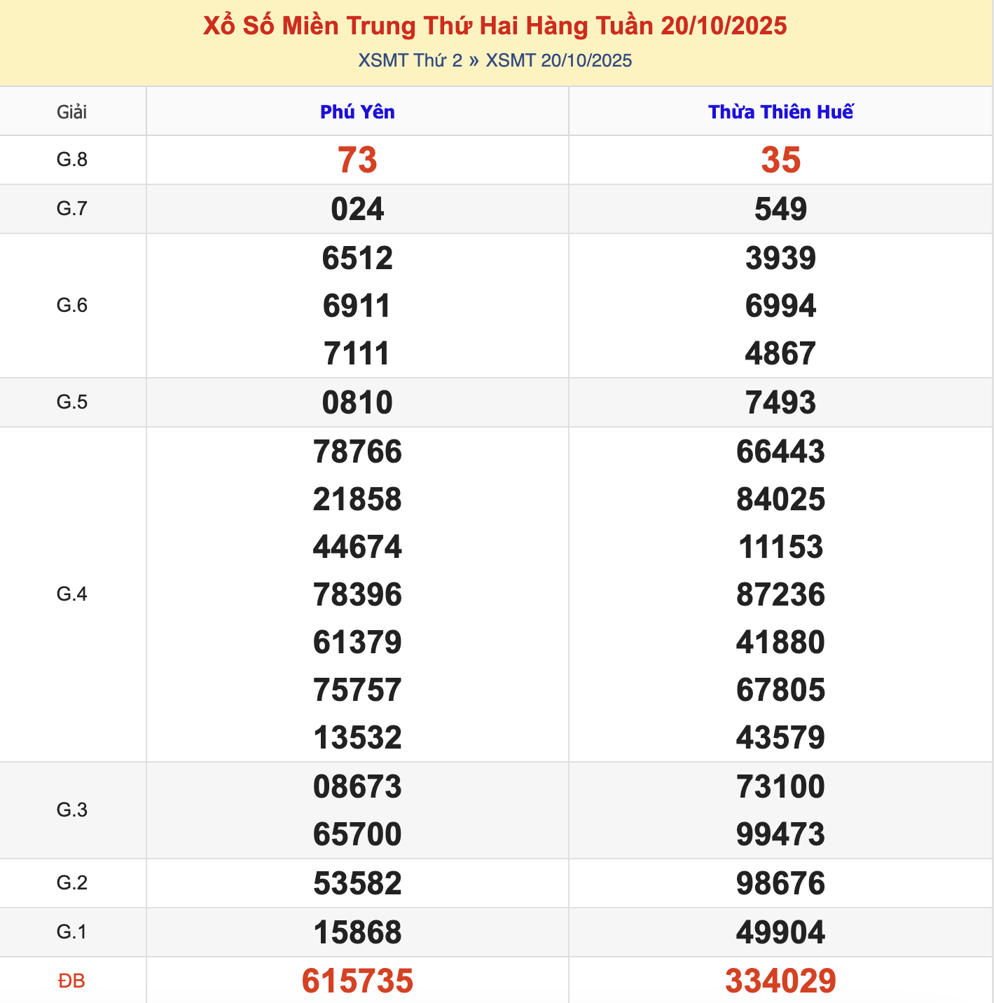 KQXSMT Thứ 2 Tuần Trước 20/10/2025