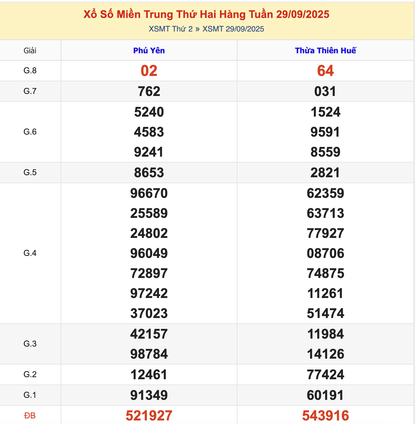 KQXSMT Thứ 2 Tuần Trước 29/9/2025