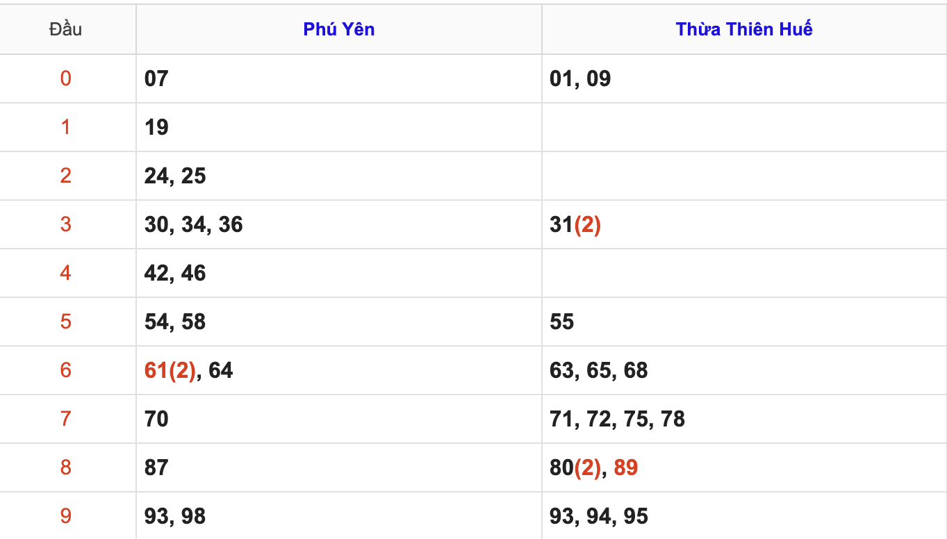 KQXSMT Thứ 2 Tuần Trước 3/11/2025