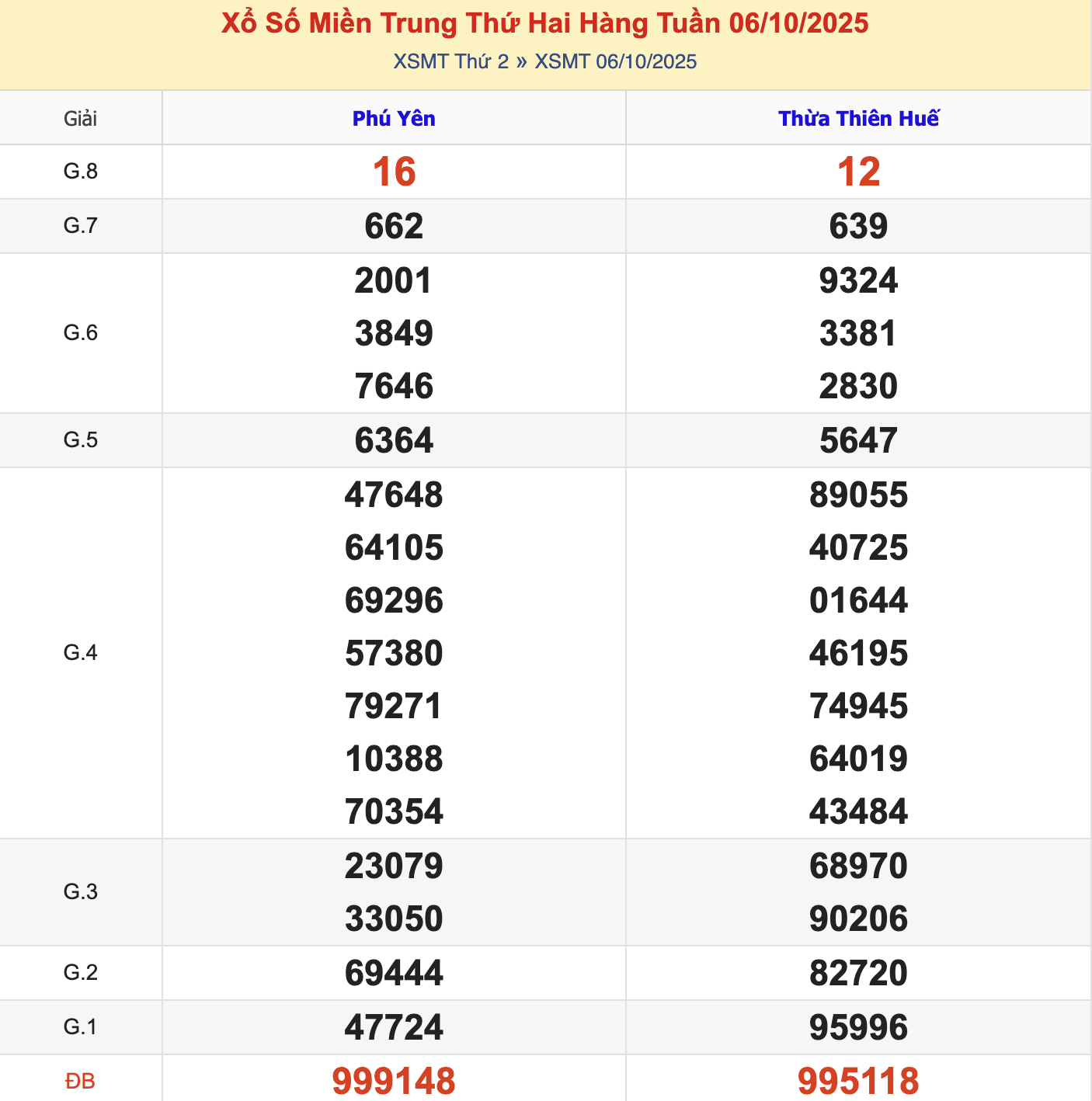 KQXSMT Thứ 2 Tuần Trước 6/10/2025