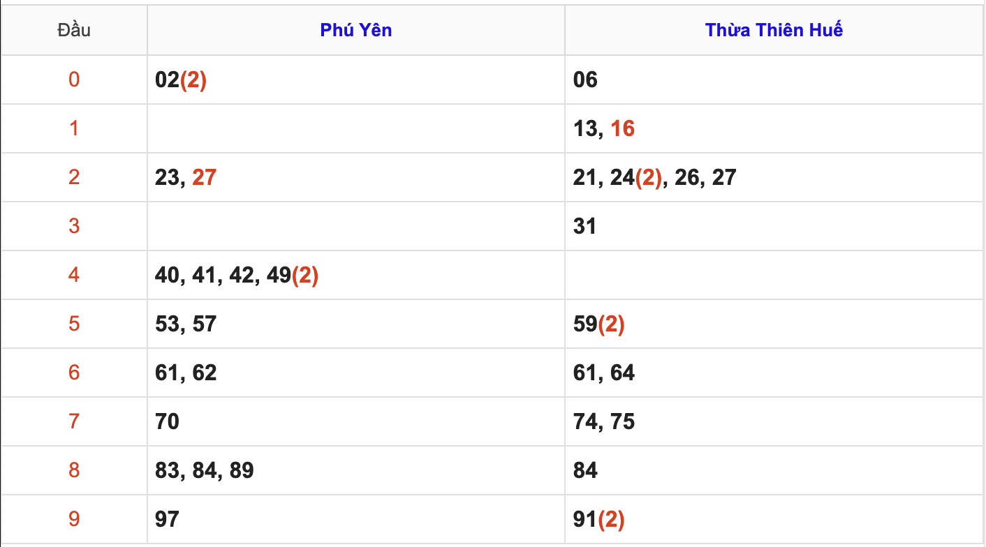 KQXSMT Thứ 2 Tuần Trước 6/10/2025