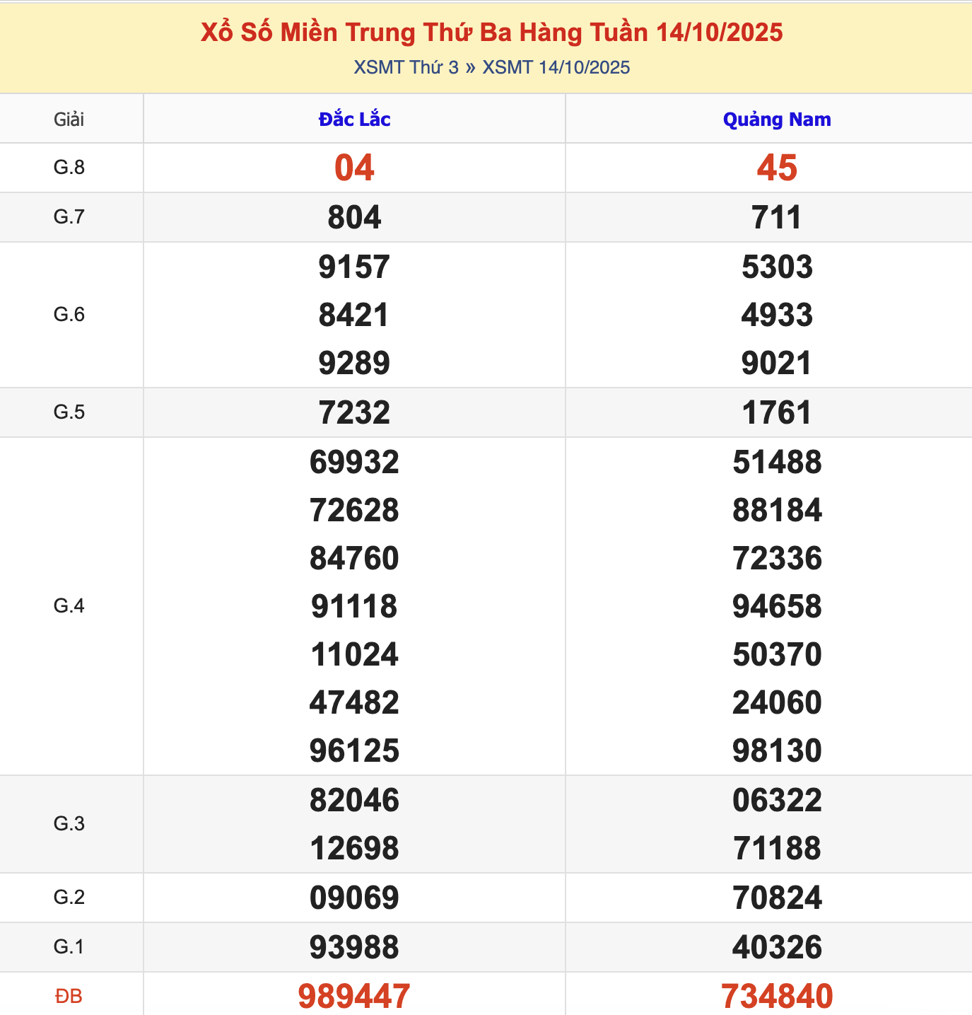 KQXSMT Thứ 3 Tuần Trước 14/10/2025