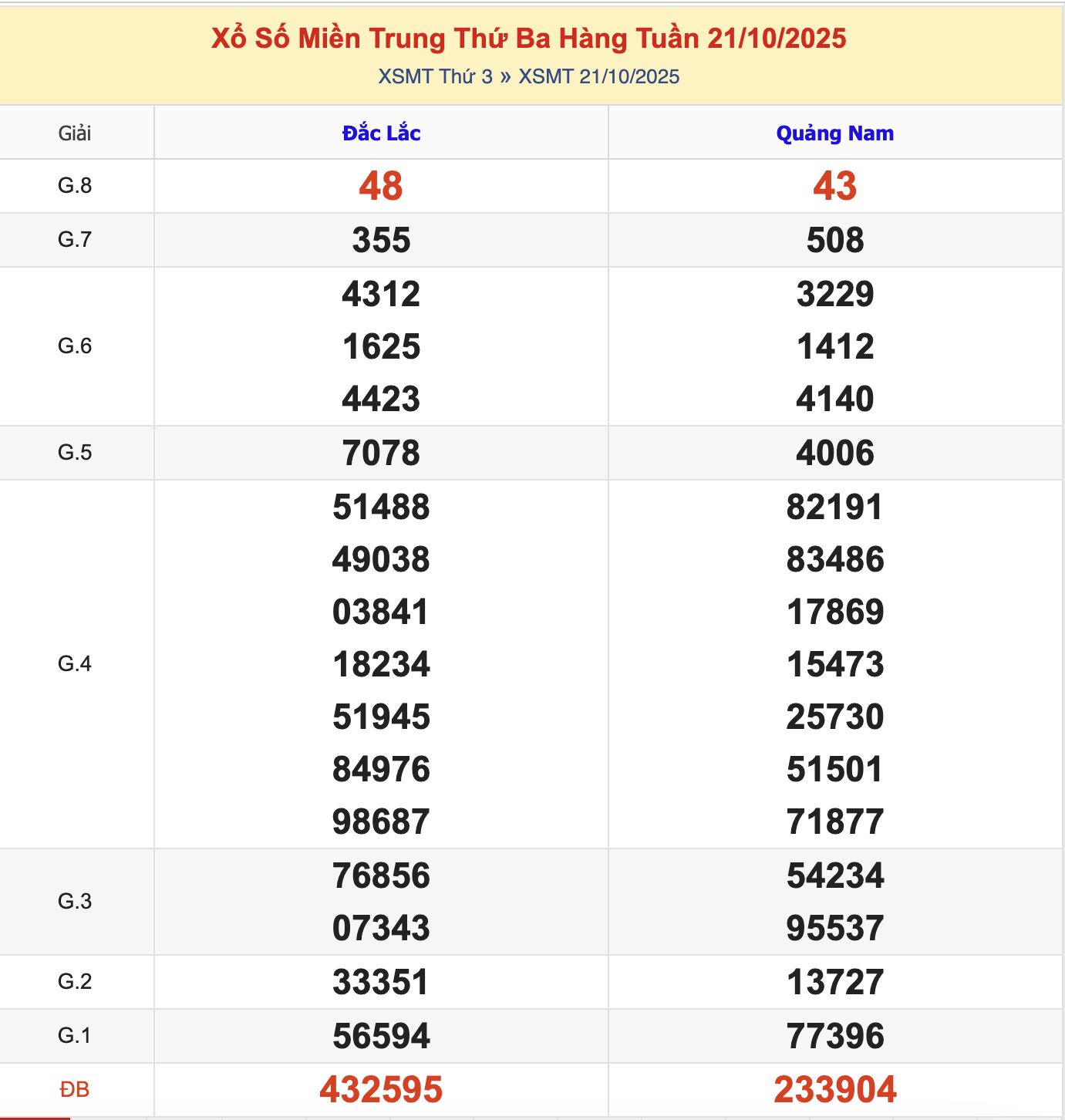 KQXSMT Thứ 3 Tuần Trước 21/10/2025