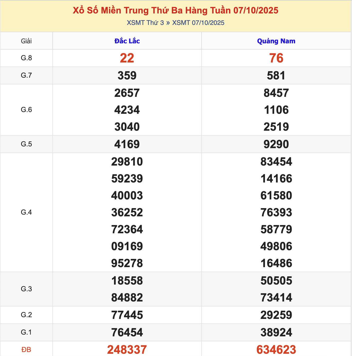 KQXSMT Thứ 3 Tuần Trước 7/10/2025