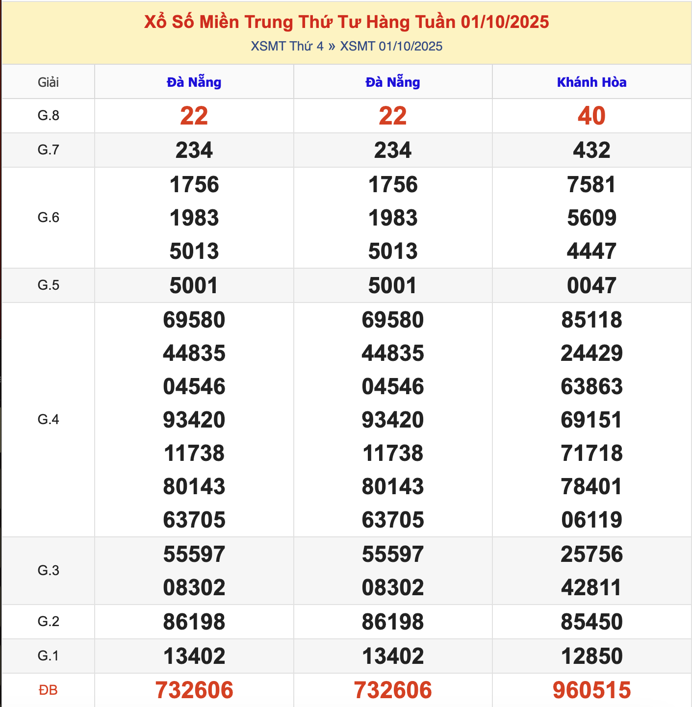 KQXSMT Thứ 4 Tuần Trước 1/10/2025