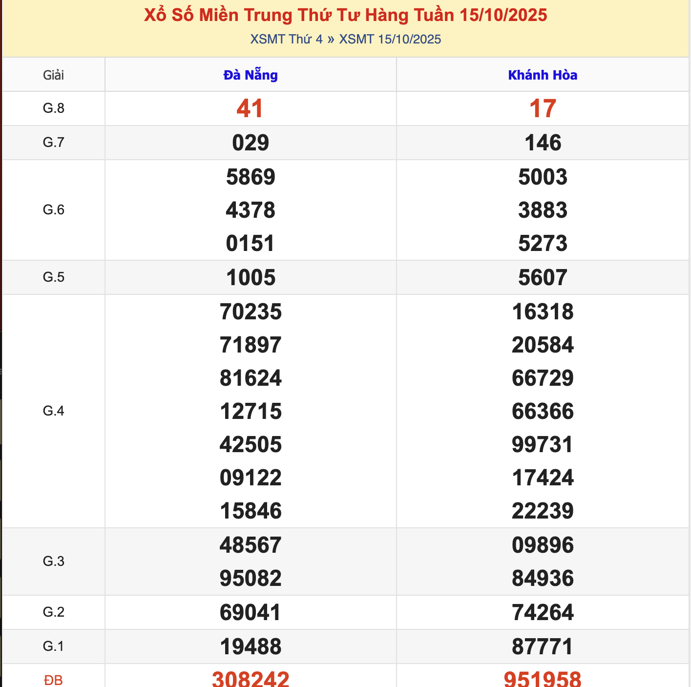 KQXSMT Thứ 4 Tuần Trước 15/10/2025