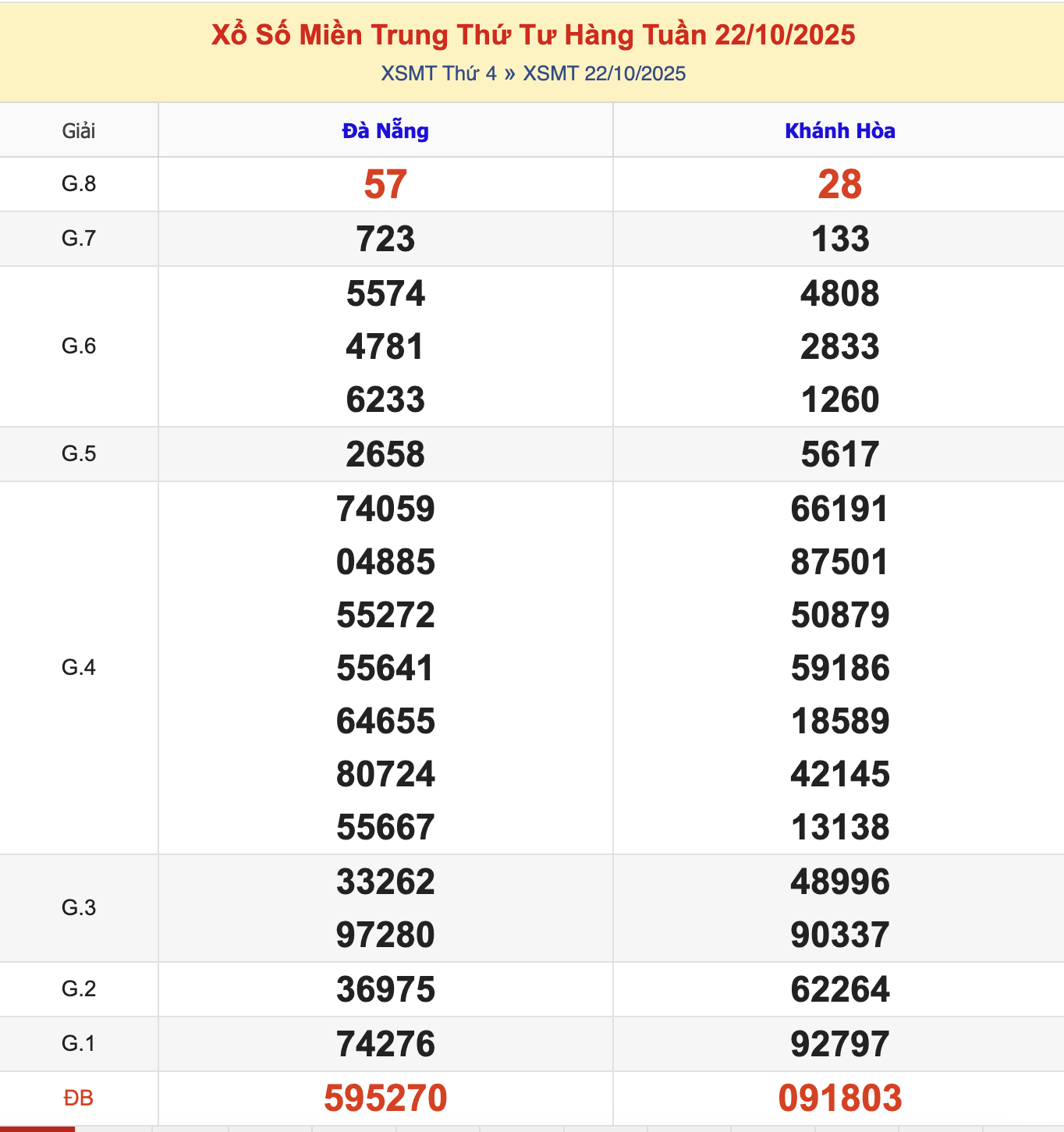 KQXSMT Thứ 4 Tuần Trước 22/10/2025