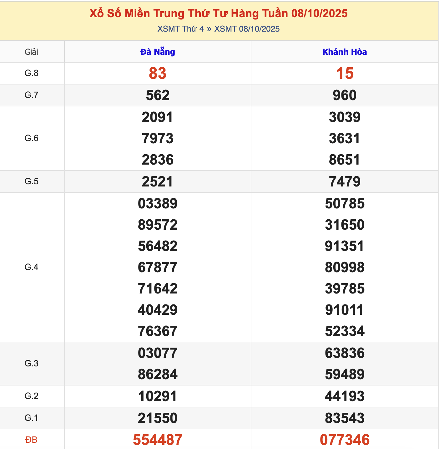 KQXSMT Thứ 4 Tuần Trước 8/10/2025