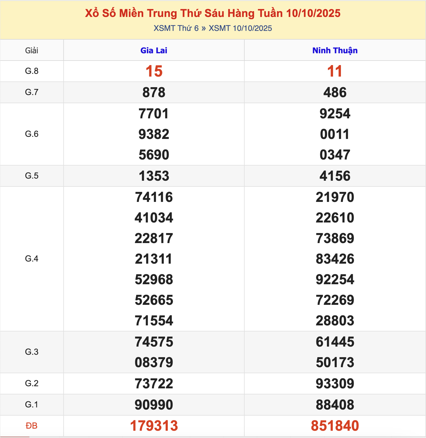 KQXSMT Thứ 6 Tuần Trước 10/10/2025