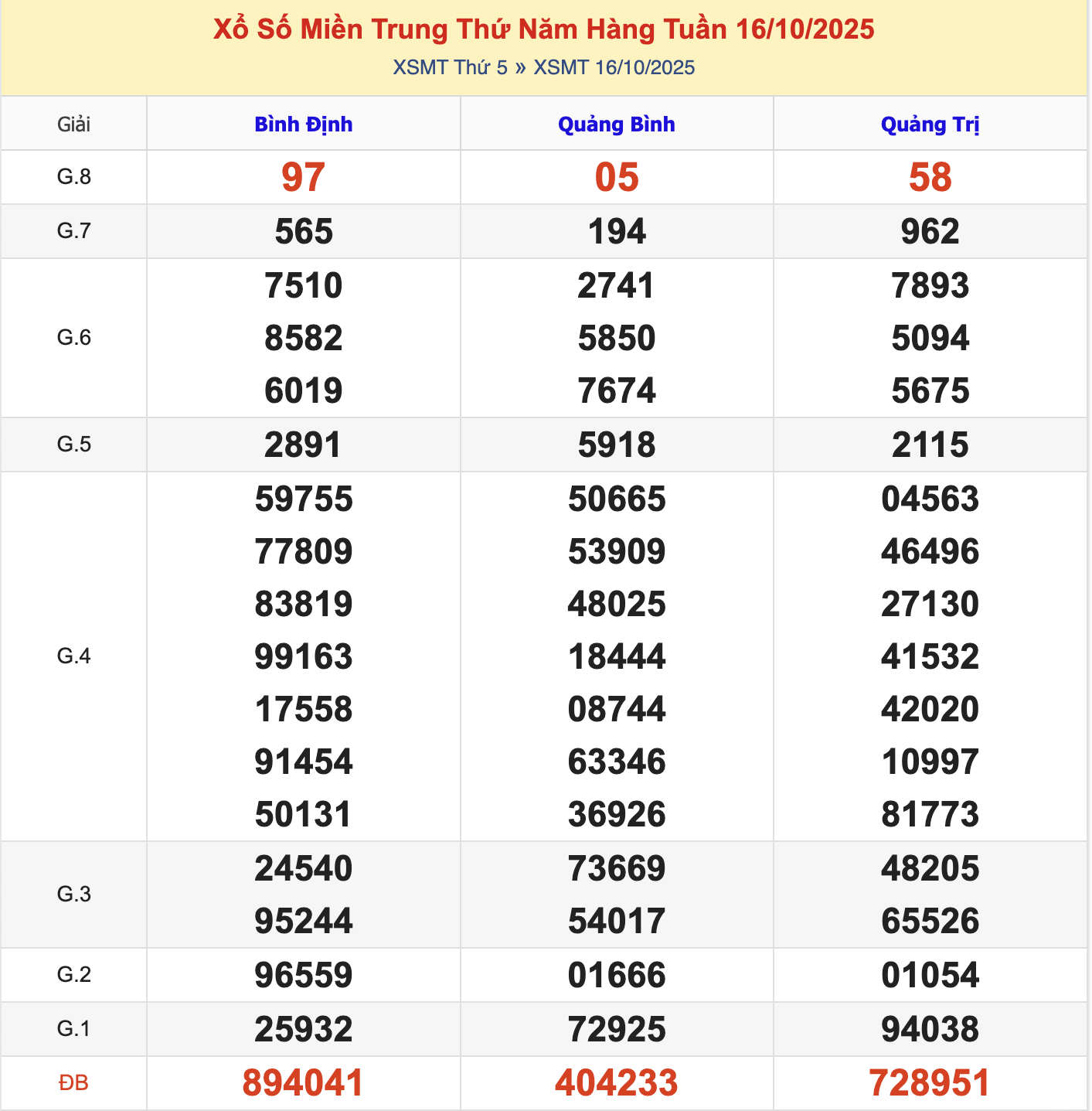 KQXSMT Thứ 6 Tuần Trước 16/10/2025