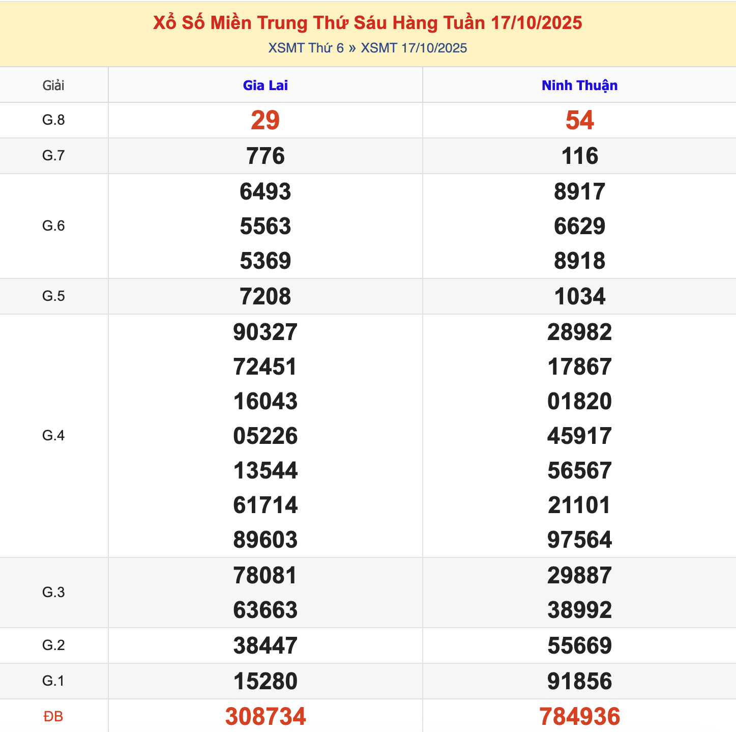 KQXSMT Thứ 6 Tuần Trước 17/10/2025