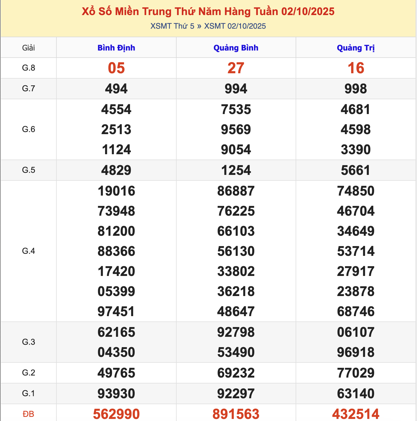 KQXSMT Thứ 6 Tuần Trước 2/10/2025