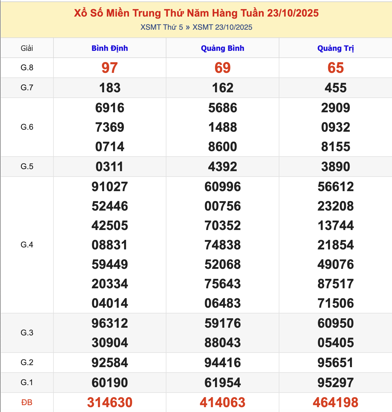 KQXSMT Thứ 6 Tuần Trước 23/10/2025