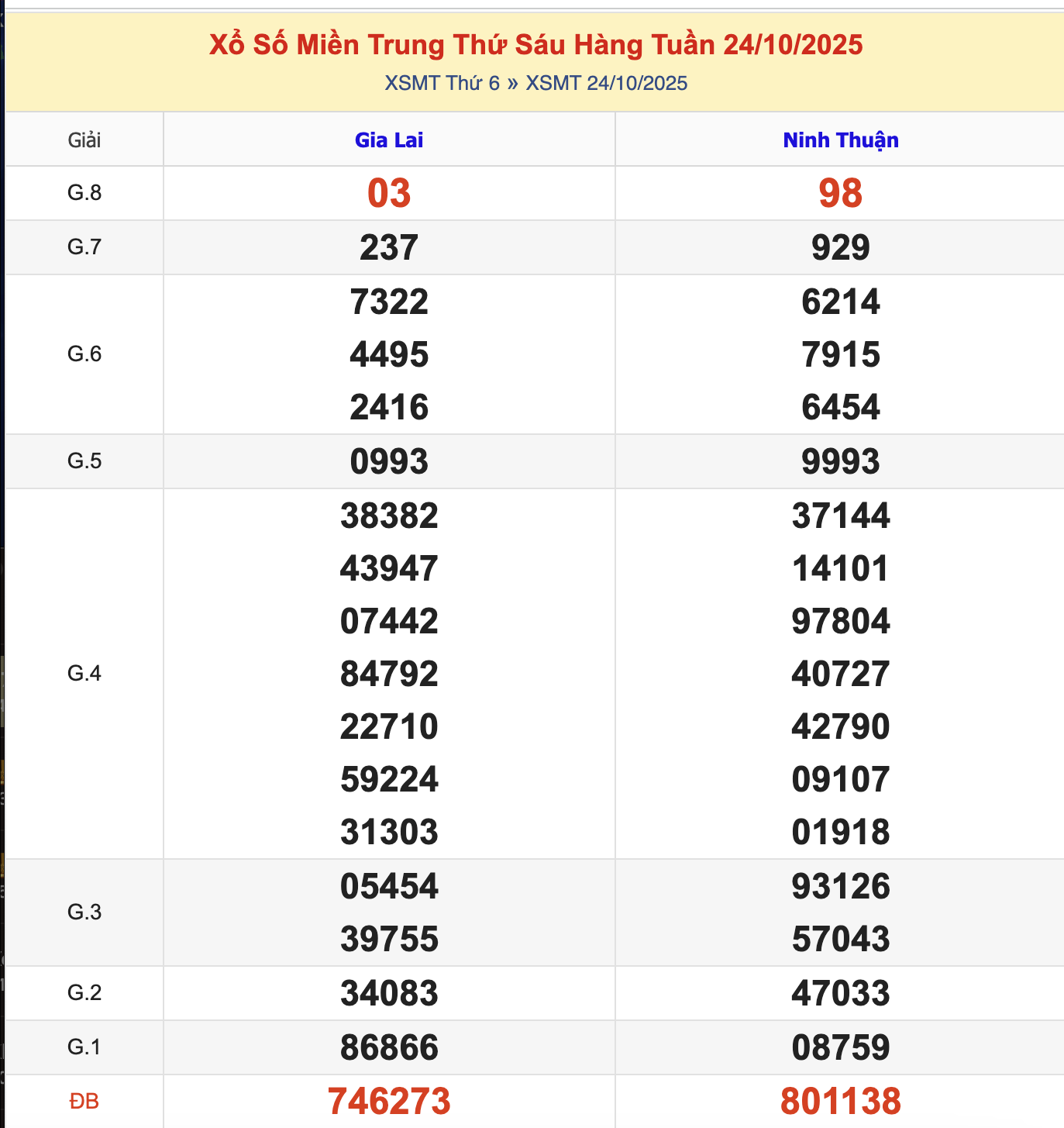 KQXSMT Thứ 6 Tuần Trước 24/10/2025