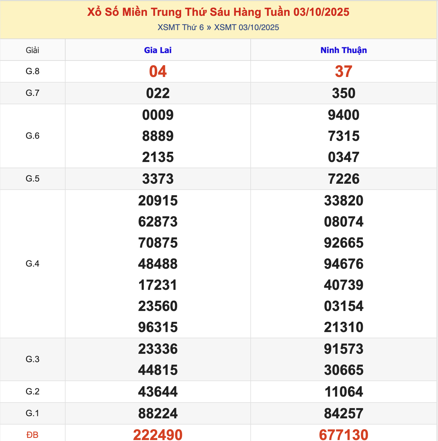 KQXSMT Thứ 6 Tuần Trước 3/10/2025
