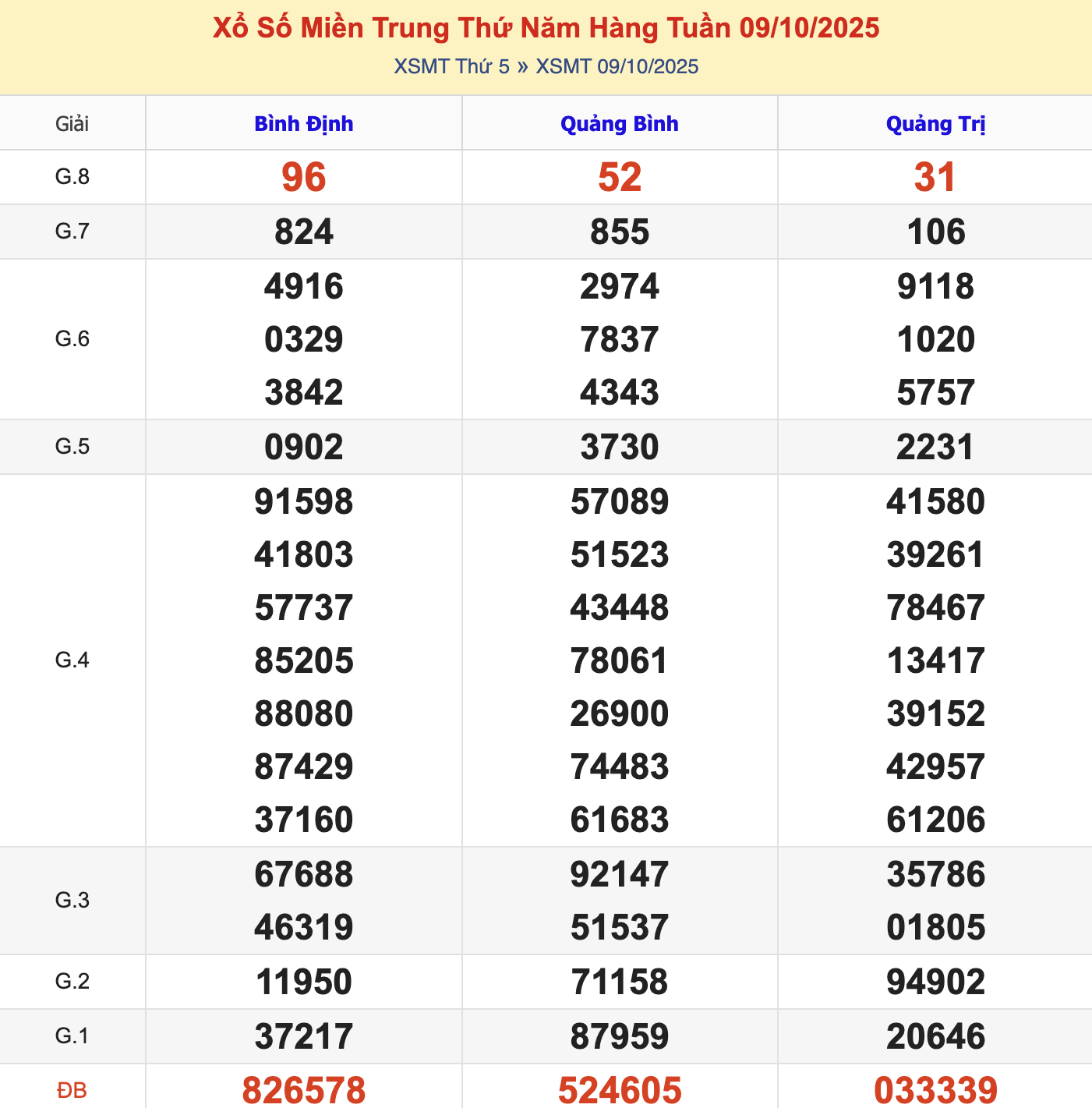 KQXSMT Thứ 6 Tuần Trước 9/10/2025