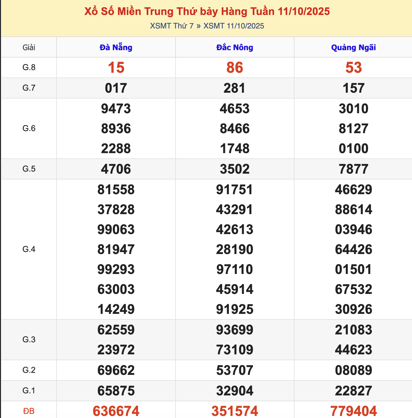 KQXSMT Thứ 7 Tuần Trước 11/10/2025