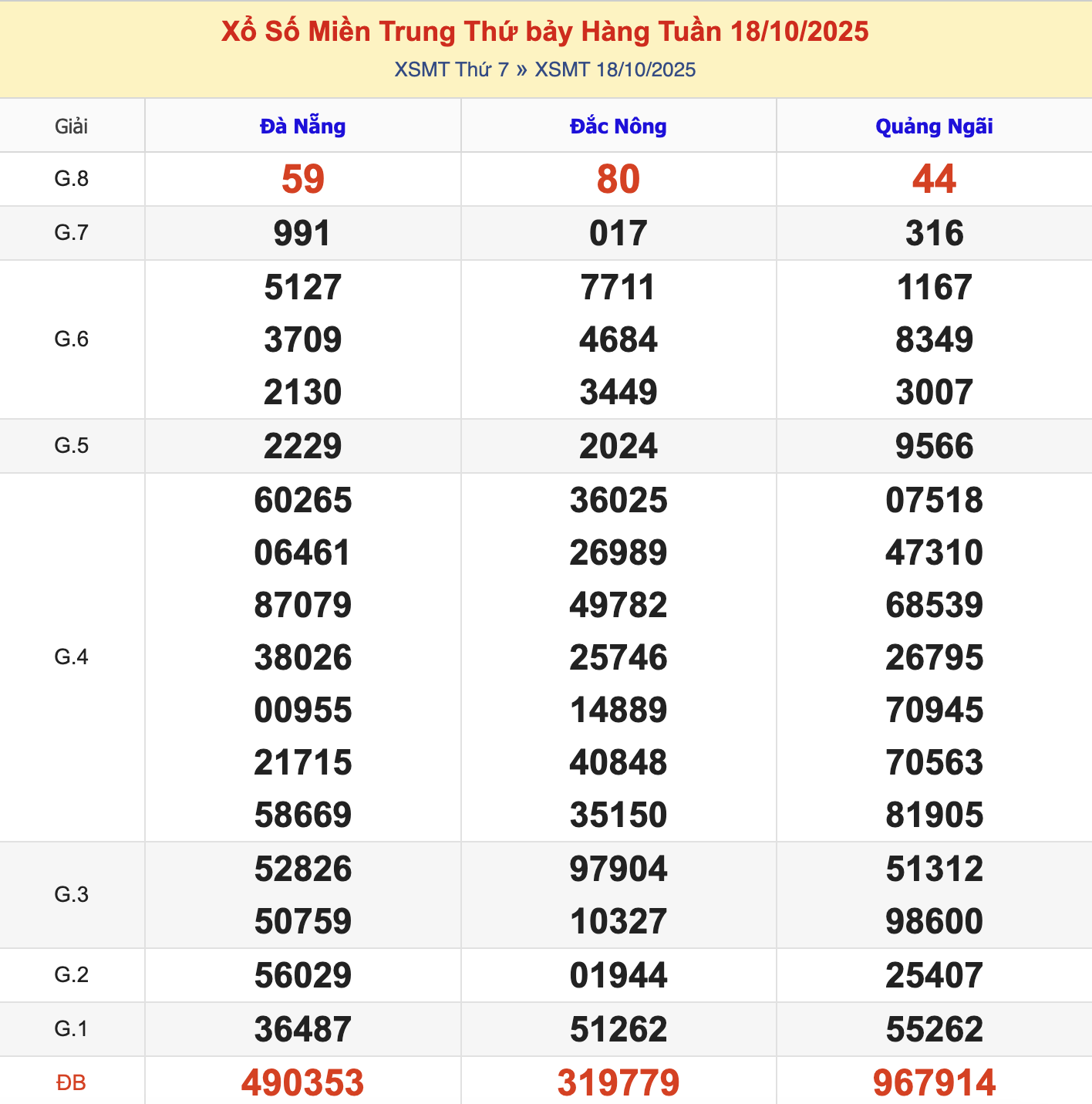 KQXSMT Thứ 7 Tuần Trước 18/10/2025