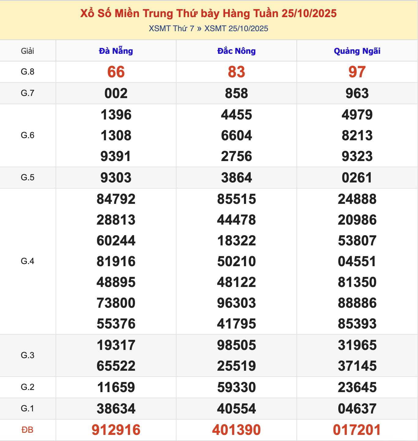 KQXSMT Thứ 7 Tuần Trước 25/10/2025